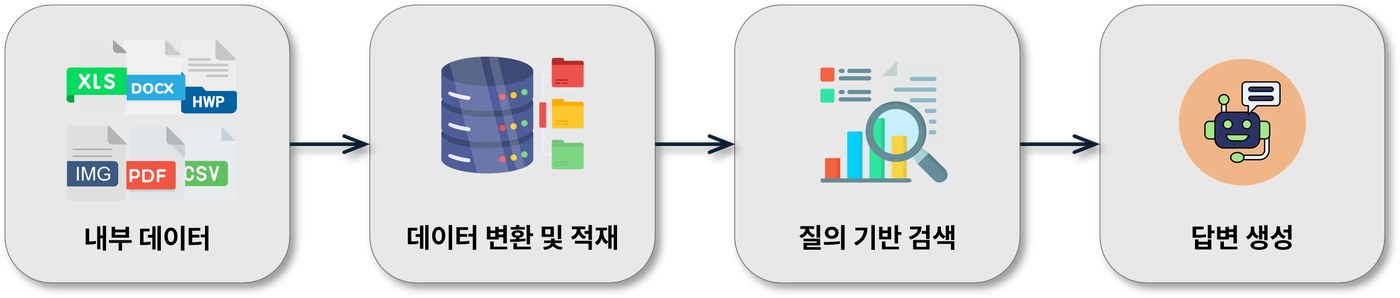 RAG 파이프라인 4단계: 내부 데이터 → 데이터 변환 및 적재 → 질의 기반 검색 → 답변 생성