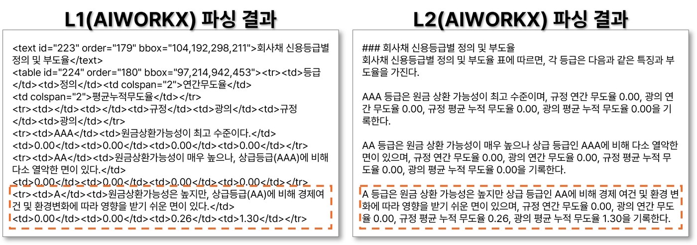표 직렬화를 거쳐 각 수치가 행·열 헤더와 엮인 자기완결 문장