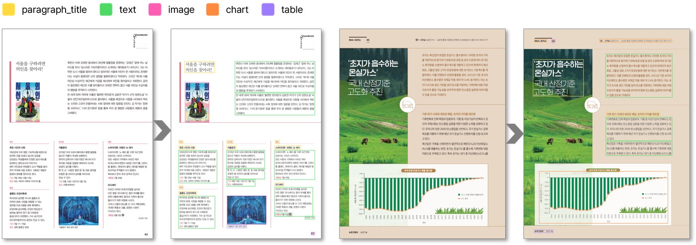 AIWORKX Elements Tagging — 다단 레이아웃 문서를 제목·본문·이미지·차트·표 등 요소로 분해