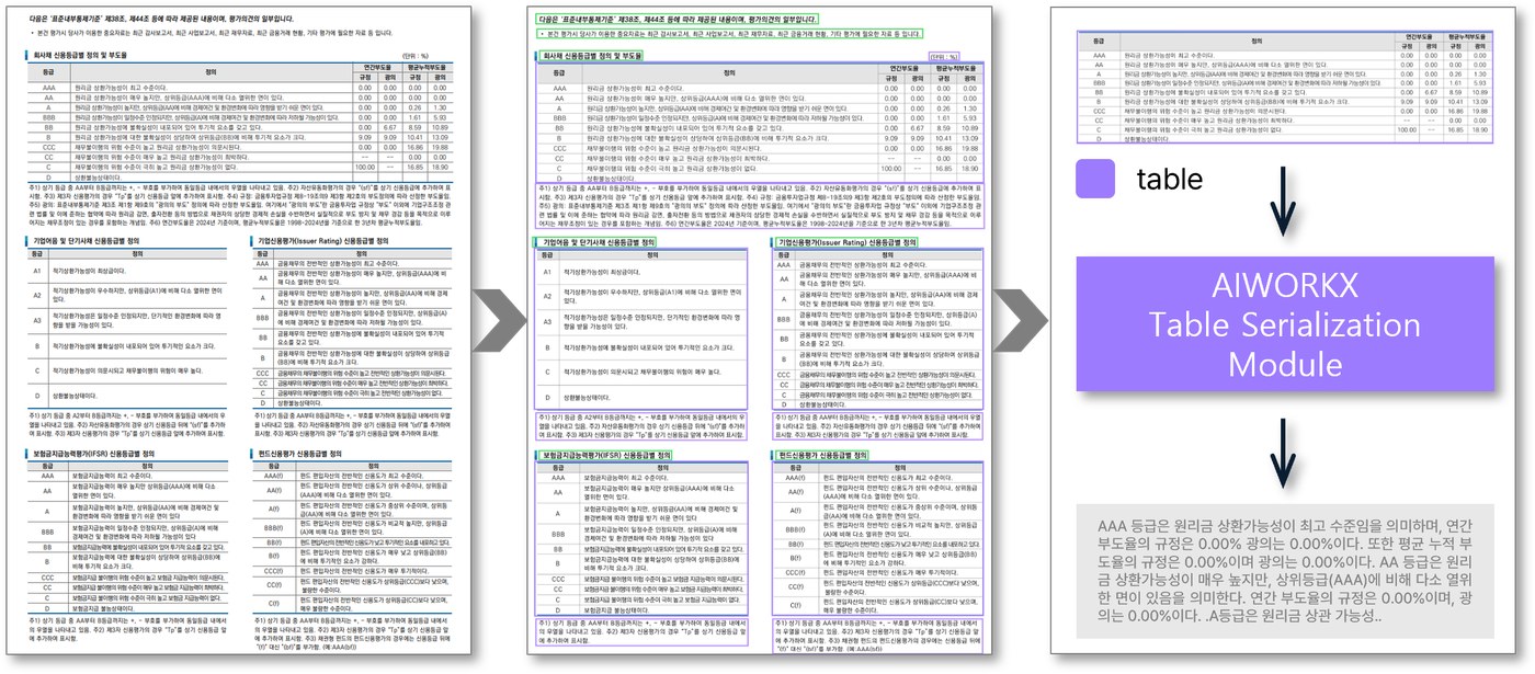 AIWORKX Table Serialization 모듈 — 표 데이터를 자기완결 텍스트로 직렬화