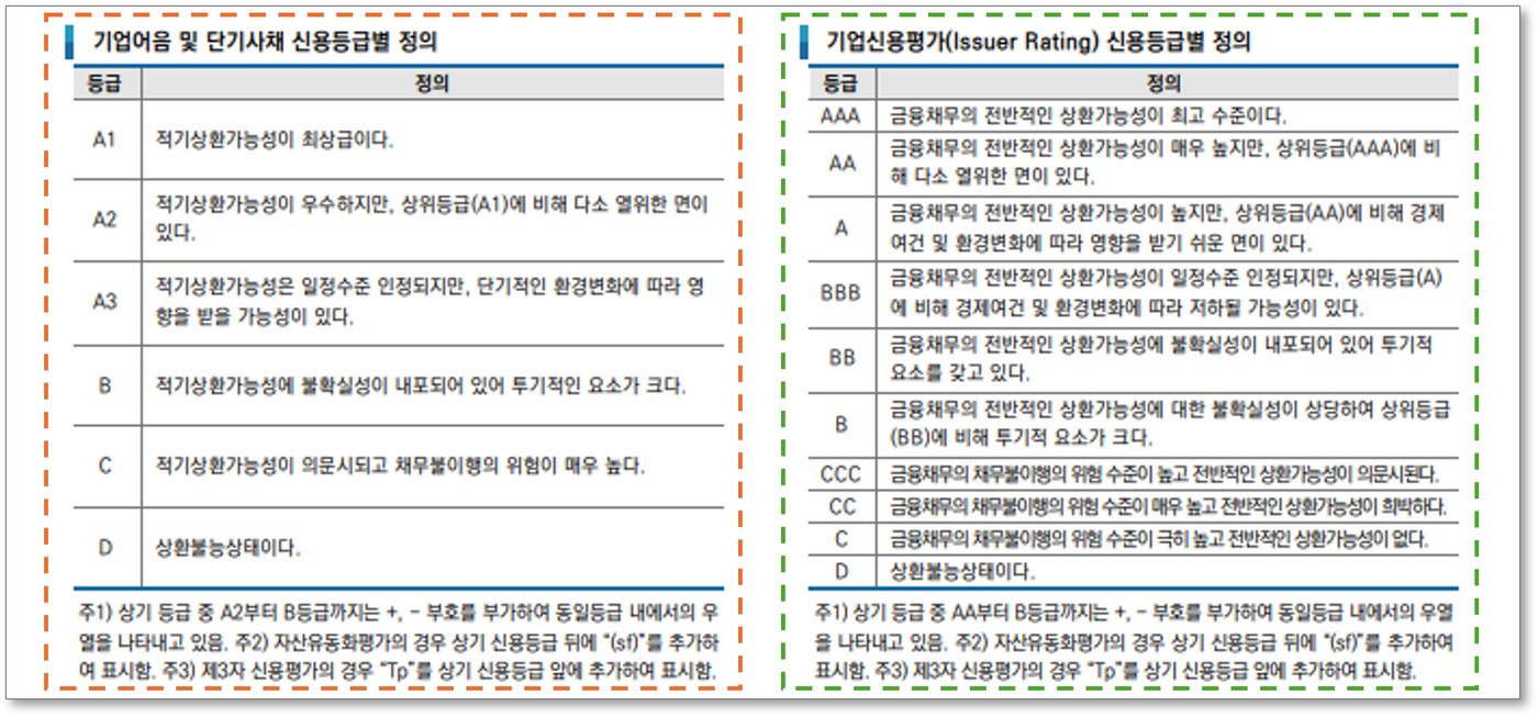 한 페이지에 좌우로 배치된 기업어음 신용등급표와 기업신용평가표