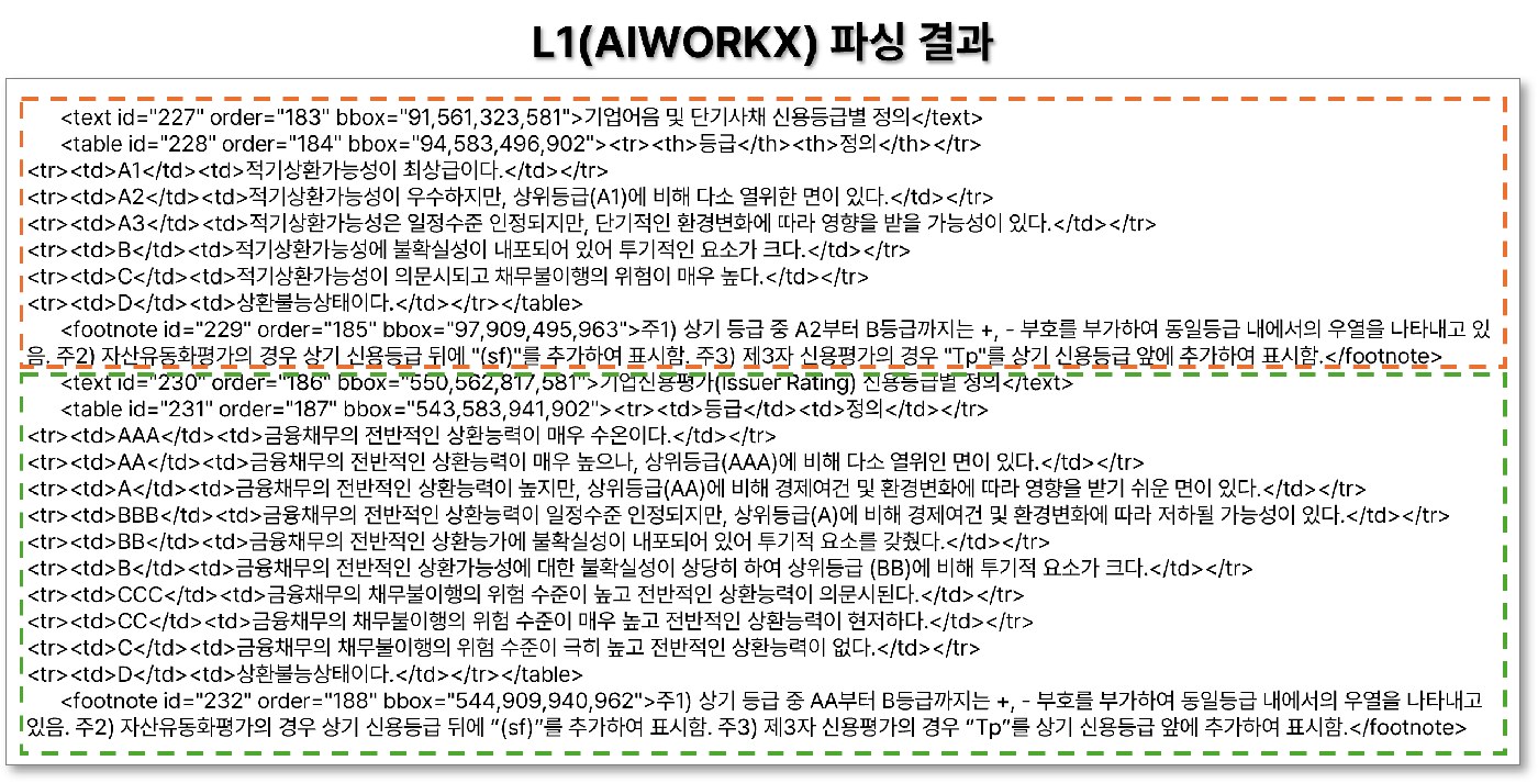 L1(AIWORKX) 파서가 요소 태깅으로 좌우 두 표를 분리해 구조화한 결과