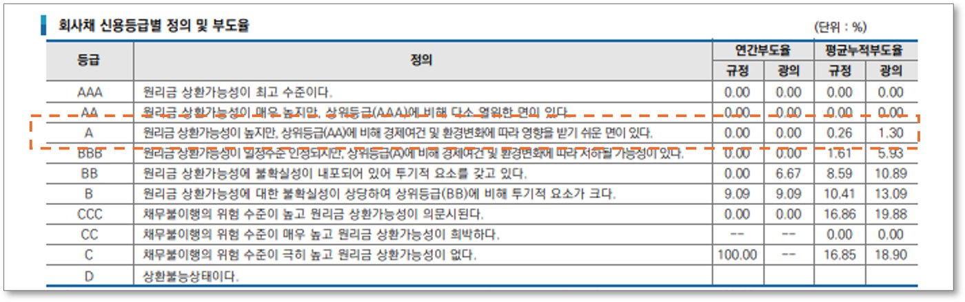 회사채 신용등급 정의 및 부도율 표 — 규정·광의, 연간·평균누적부도율의 2단 헤더 구조