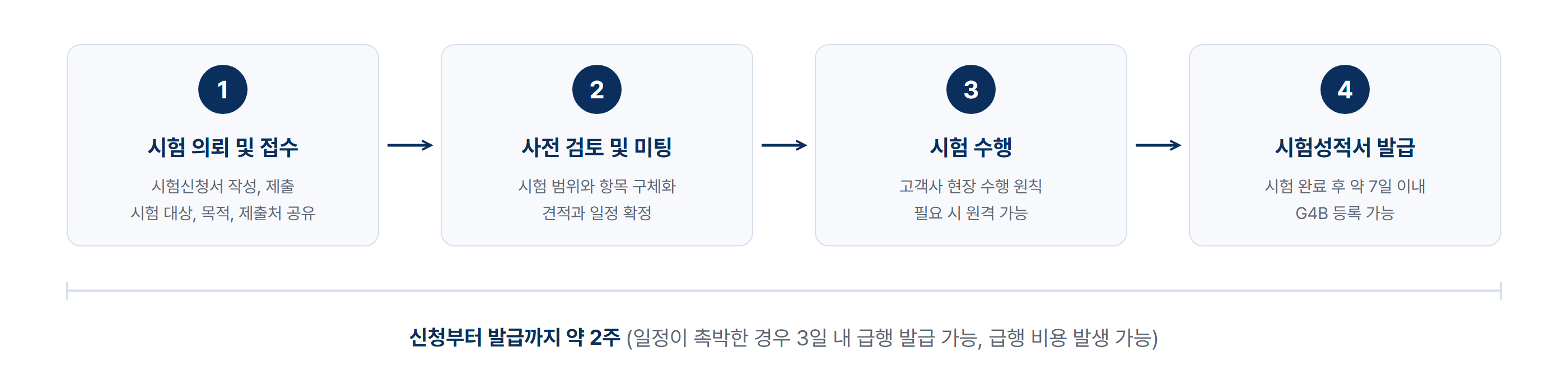 KOLAS 시험성적서 발급 절차 4단계: 시험 의뢰 및 접수, 사전 검토 및 미팅, 시험 수행, 시험성적서 발급. 신청부터 발급까지 약 2주 소요