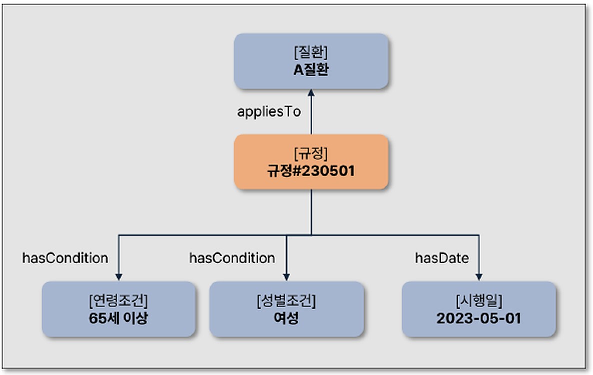 규정#230501 트리플: A질환 적용, 65세 이상·여성 조건, 시행일 2023-05-01 지식 그래프