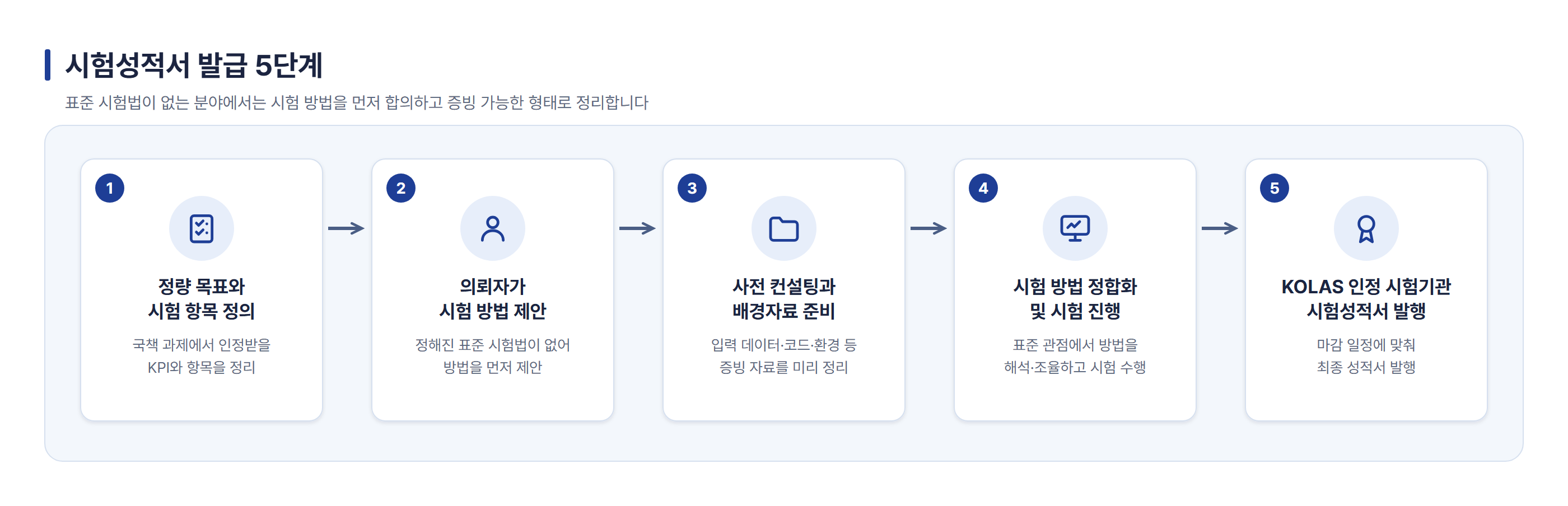 차량용 AI 반도체 시험성적서 발급 5단계: 정량 목표와 시험 항목 정의, 의뢰자가 시험 방법 제안, 사전 컨설팅과 배경자료 준비, 시험 방법 정합화 및 시험 진행, KOLAS 인정 시험기관 시험성적서 발행