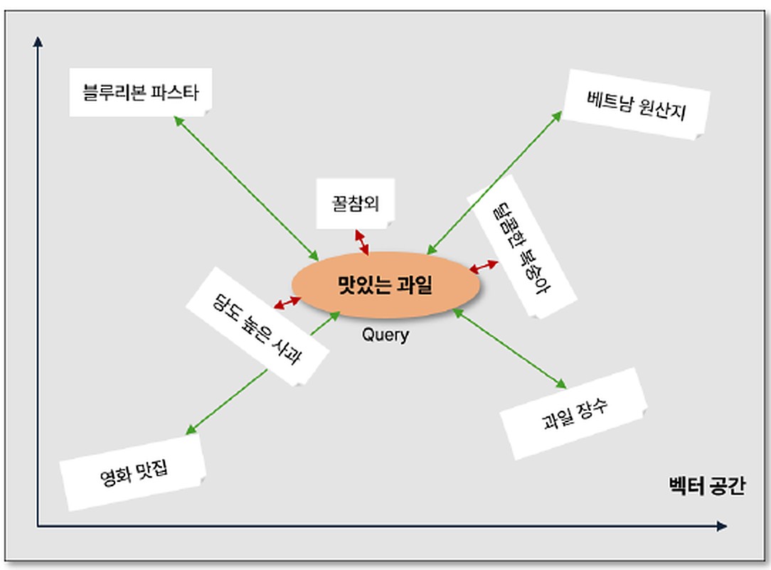 '맛있는 과일' 질의를 중심으로 유사 의미 텍스트가 모이는 벡터 공간 예시