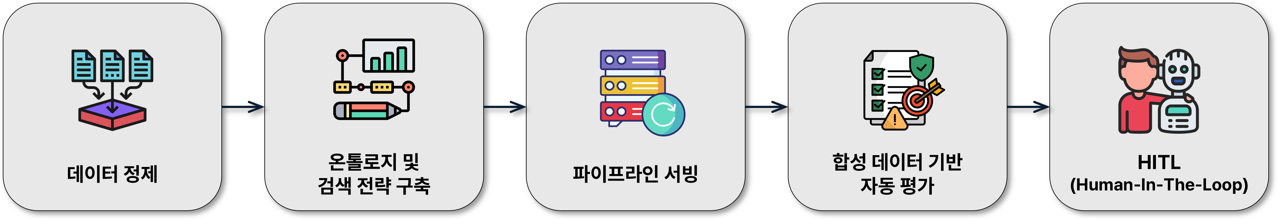 자체 RAG 평가 도구 화면 — 왼쪽은 검색 결과 평가(청크별 세부 내용과 적합성, 순위 확인), 오른쪽은 답변 생성 평가(생성 답변과 모범 답안 비교, LLM 심판 채점 이유 확인)