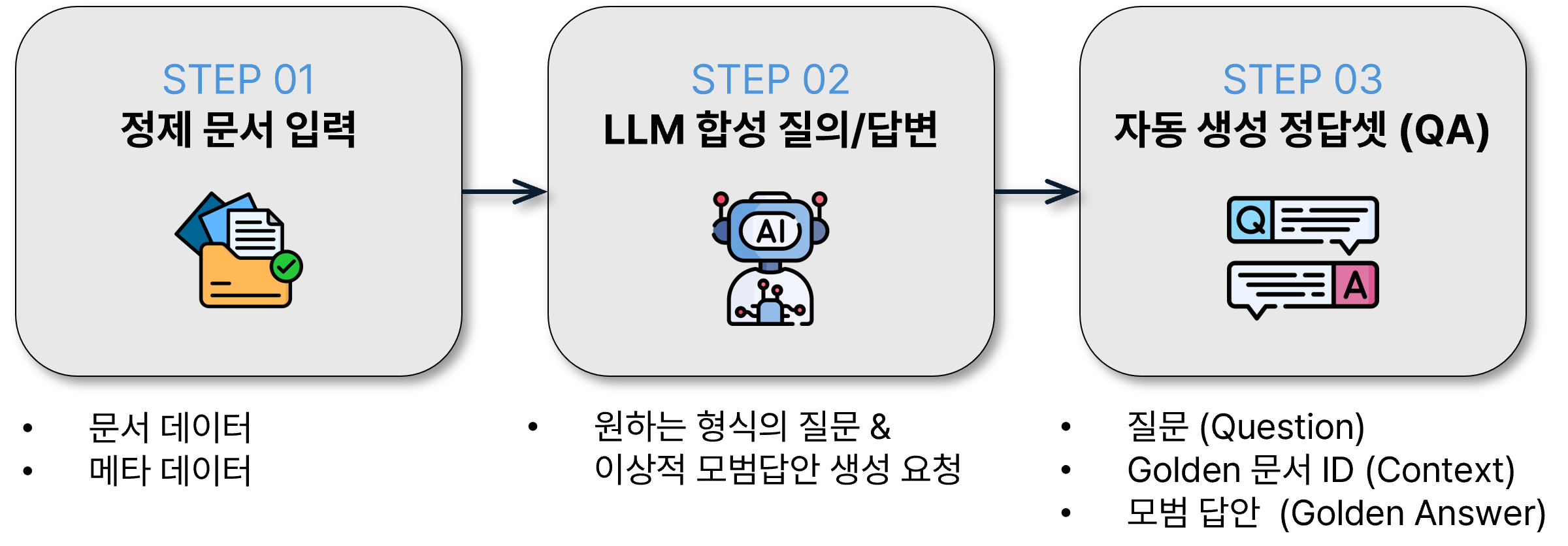 합성 데이터 생성 파이프라인 3단계 — 정제 문서 입력, LLM 합성 질의·답변, 자동 생성 정답셋(QA)