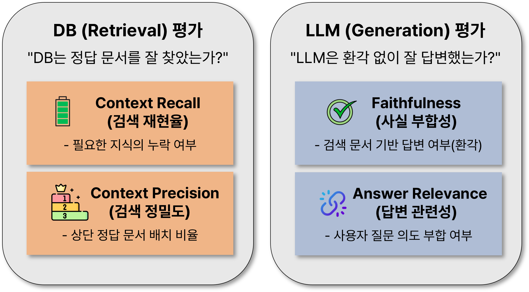 RAG 평가의 두 축 — 검색(Context Recall·Context Precision)과 생성(Faithfulness·Answer Relevance) 지표 분리