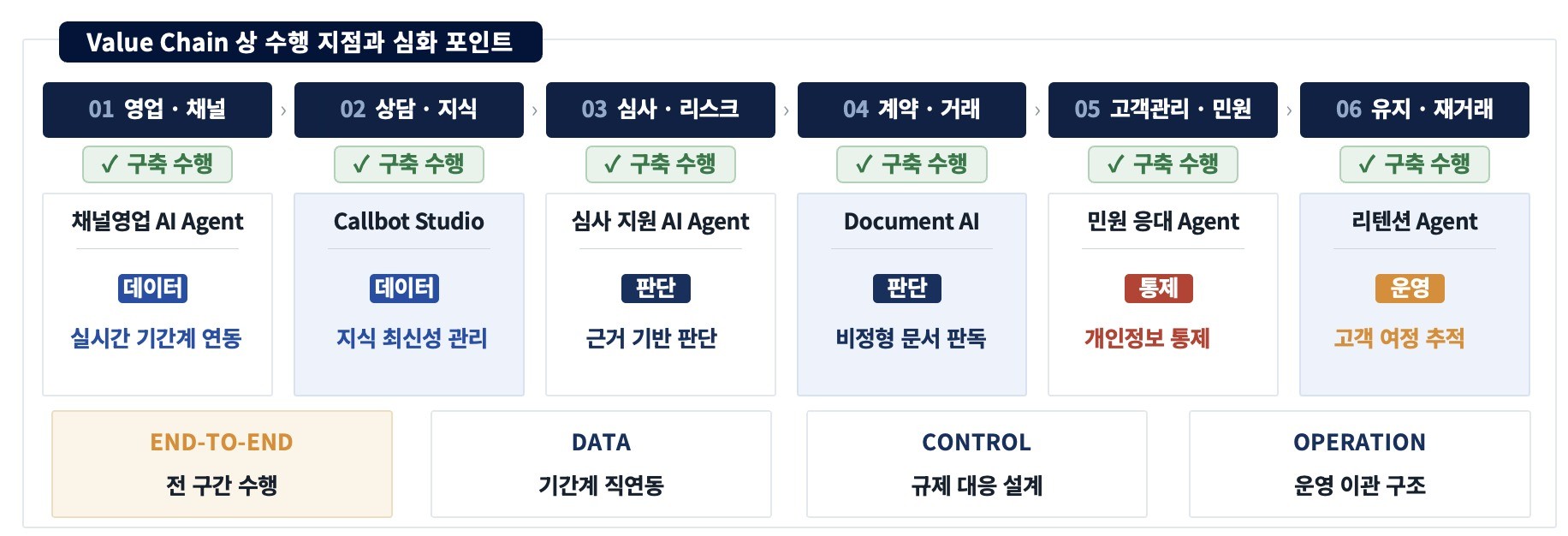 최병정 본부장 키노트의 금융 업무 6단계 도식. 영업과 채널, 상담과 지식, 심사와 리스크, 계약과 거래, 고객관리와 민원, 유지와 재거래 단계별 AI 에이전트 적용 지점